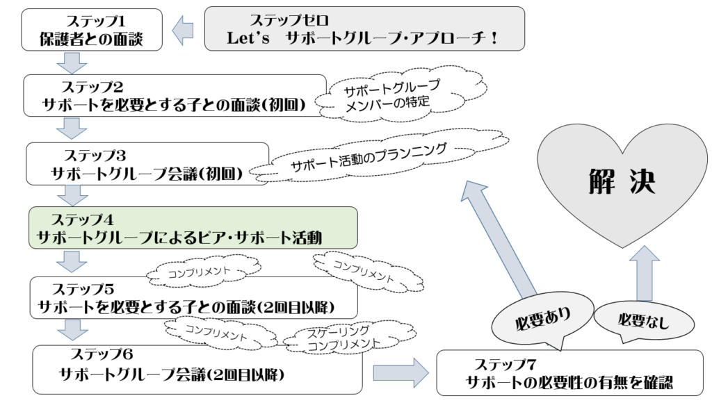 サポートグループ アプローチはいじめや不登校問題に使える Healing Log